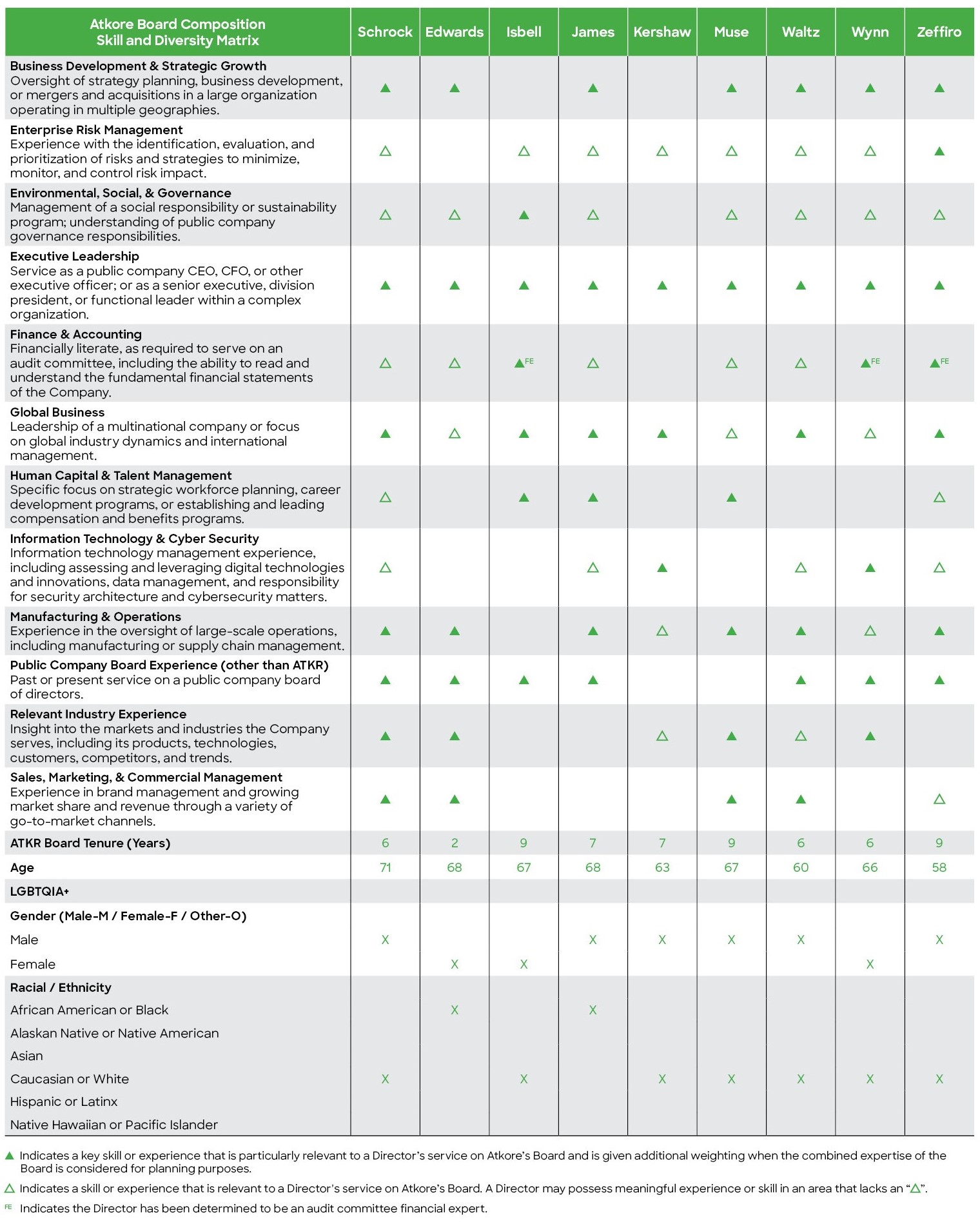 ATKR-SPJ-Board Skill and Diversity Matrix 2025.jpg